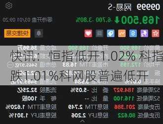 快讯：恒指低开1.02% 科指跌1.01%科网股普遍低开