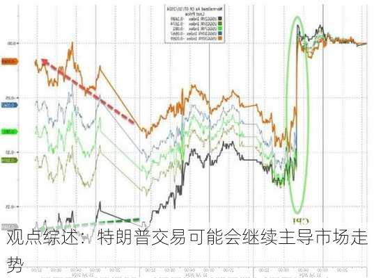 观点综述：特朗普交易可能会继续主导市场走势