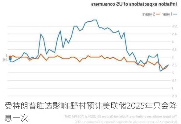 受特朗普胜选影响 野村预计美联储2025年只会降息一次