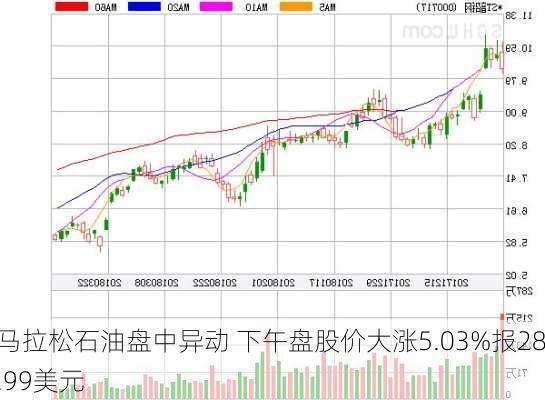 马拉松石油盘中异动 下午盘股价大涨5.03%报28.99美元