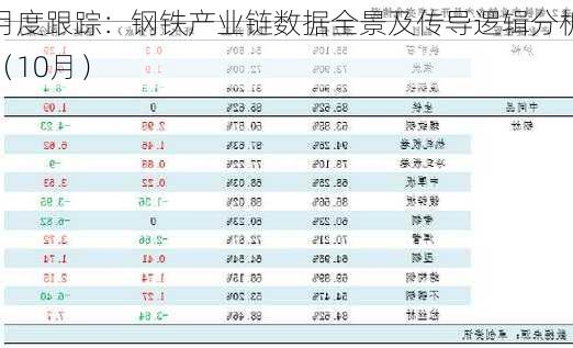 月度跟踪：钢铁产业链数据全景及传导逻辑分析（10月）