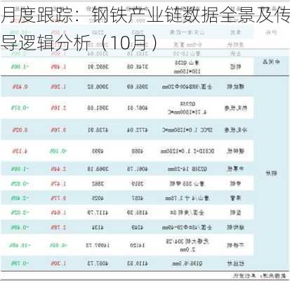 月度跟踪：钢铁产业链数据全景及传导逻辑分析（10月）