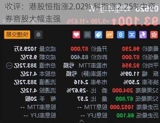 收评：港股恒指涨2.02% 科指涨2.25%中资券商股大幅走强