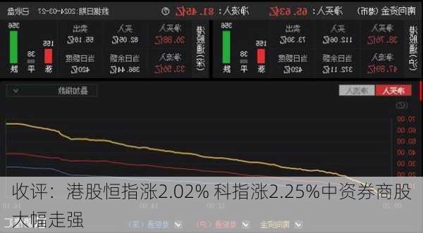 收评：港股恒指涨2.02% 科指涨2.25%中资券商股大幅走强