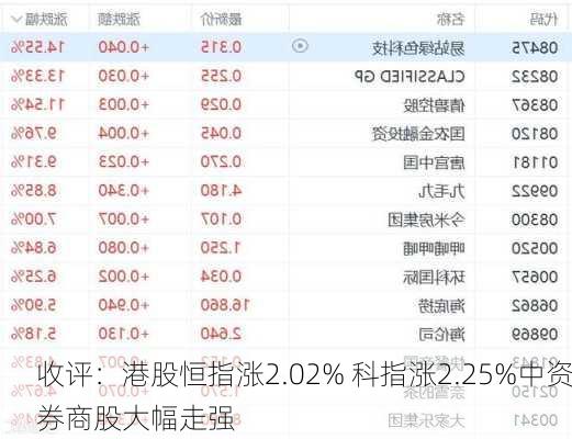 收评：港股恒指涨2.02% 科指涨2.25%中资券商股大幅走强