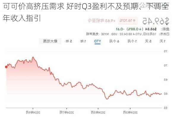 可可价高挤压需求 好时Q3盈利不及预期、下调全年收入指引