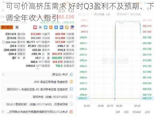 可可价高挤压需求 好时Q3盈利不及预期、下调全年收入指引