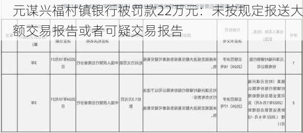 元谋兴福村镇银行被罚款22万元：未按规定报送大额交易报告或者可疑交易报告