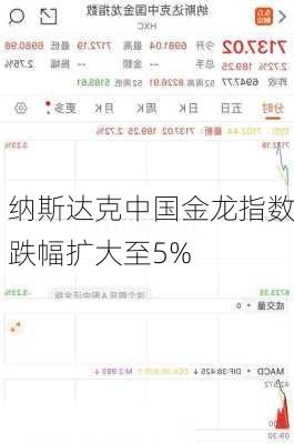 纳斯达克中国金龙指数跌幅扩大至5%