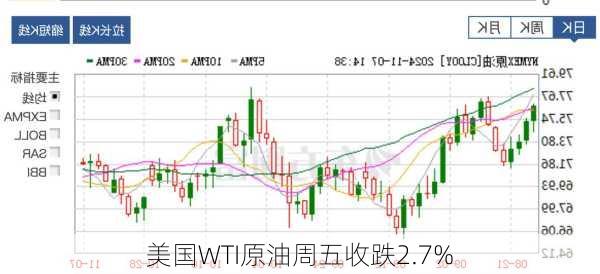 美国WTI原油周五收跌2.7%