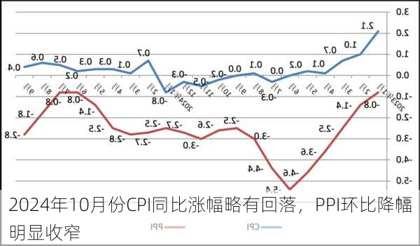 2024年10月份CPI同比涨幅略有回落，PPI环比降幅明显收窄