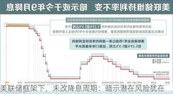 美联储框架下，未改降息周期：暗示潜在风险犹在