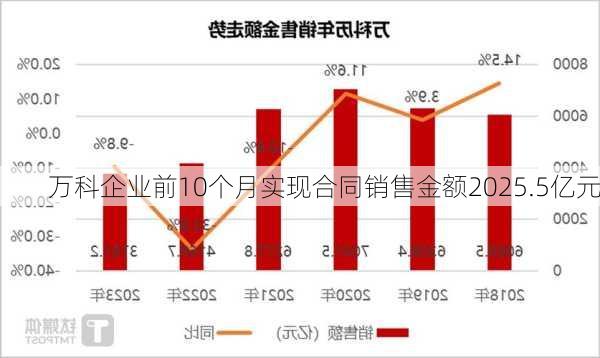 万科企业前10个月实现合同销售金额2025.5亿元