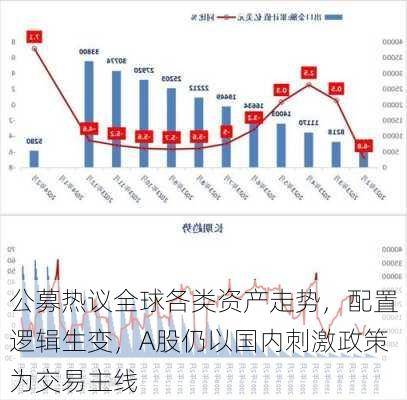 公募热议全球各类资产走势，配置逻辑生变，A股仍以国内刺激政策为交易主线