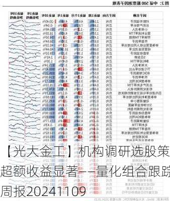 【光大金工】机构调研选股策略超额收益显著——量化组合跟踪周报20241109