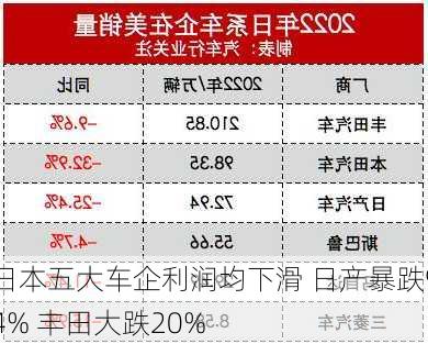 日本五大车企利润均下滑 日产暴跌94% 丰田大跌20%