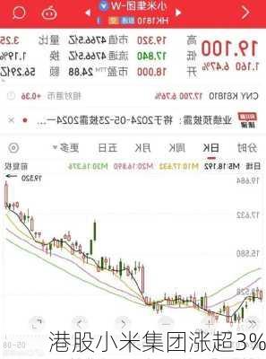 港股小米集团涨超3%