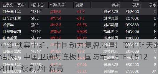 重组预案出炉，中国动力复牌涨停！商业航天继续活跃，中国卫通两连板！国防军工ETF（512810）续刷2年新高