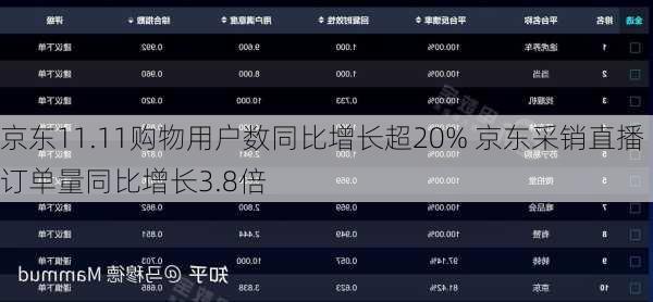 京东11.11购物用户数同比增长超20% 京东采销直播订单量同比增长3.8倍