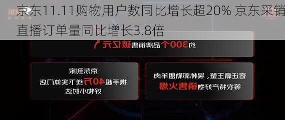 京东11.11购物用户数同比增长超20% 京东采销直播订单量同比增长3.8倍