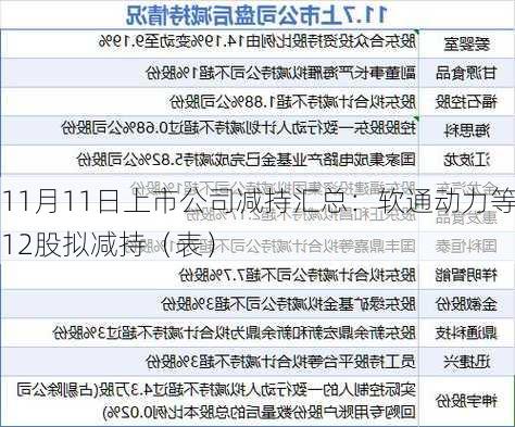 11月11日上市公司减持汇总：软通动力等12股拟减持（表）