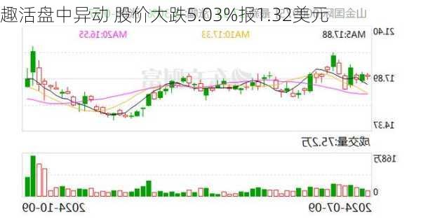 趣活盘中异动 股价大跌5.03%报1.32美元