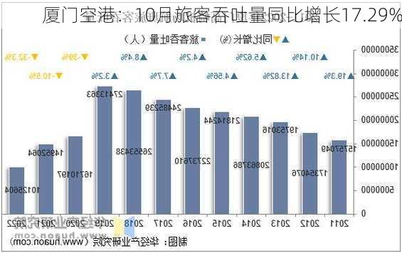 厦门空港：10月旅客吞吐量同比增长17.29%