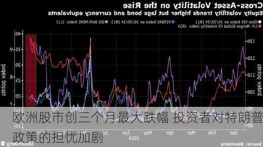 欧洲股市创三个月最大跌幅 投资者对特朗普政策的担忧加剧