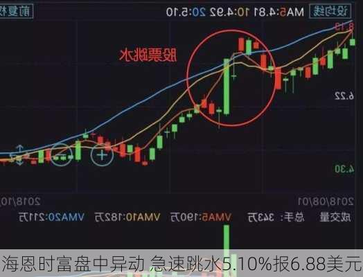 海恩时富盘中异动 急速跳水5.10%报6.88美元