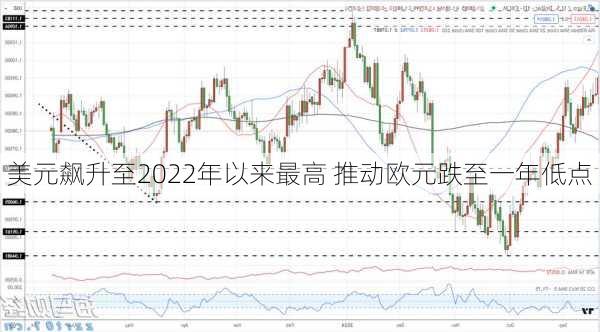 美元飙升至2022年以来最高 推动欧元跌至一年低点