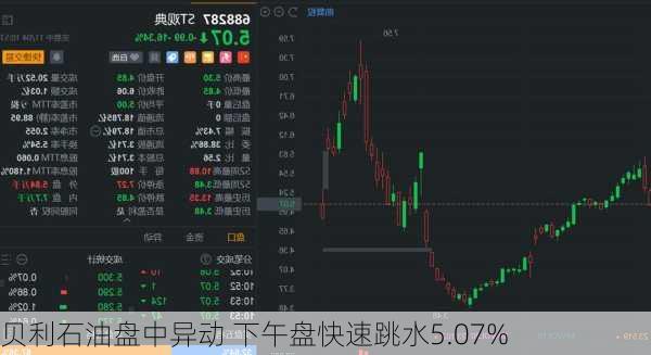 贝利石油盘中异动 下午盘快速跳水5.07%