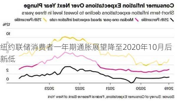 纽约联储消费者一年期通胀展望降至2020年10月后新低