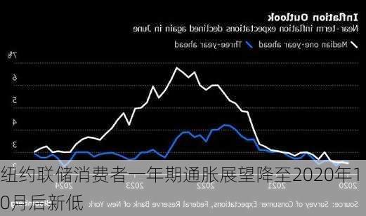 纽约联储消费者一年期通胀展望降至2020年10月后新低