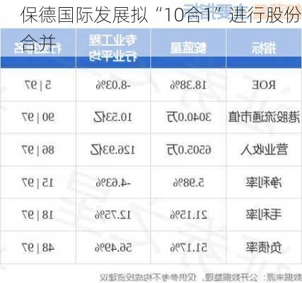 保德国际发展拟“10合1”进行股份合并