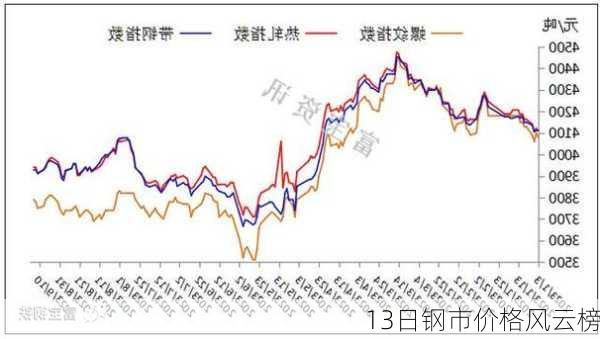 13日钢市价格风云榜