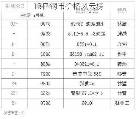 13日钢市价格风云榜