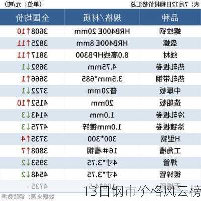 13日钢市价格风云榜