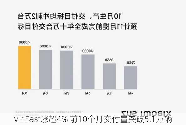 VinFast涨超4% 前10个月交付量突破5.1万辆