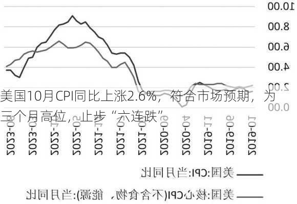 美国10月CPI同比上涨2.6%，符合市场预期，为三个月高位，止步“六连跌”