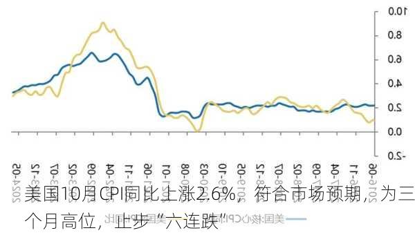 美国10月CPI同比上涨2.6%，符合市场预期，为三个月高位，止步“六连跌”