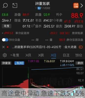 高途盘中异动 急速下跌5.15%