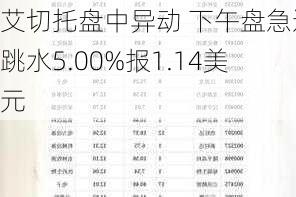 艾切托盘中异动 下午盘急速跳水5.00%报1.14美元