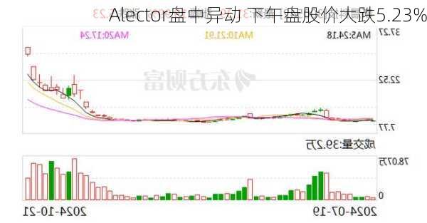 Alector盘中异动 下午盘股价大跌5.23%