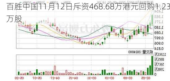 百胜中国11月12日斥资468.68万港元回购1.23万股