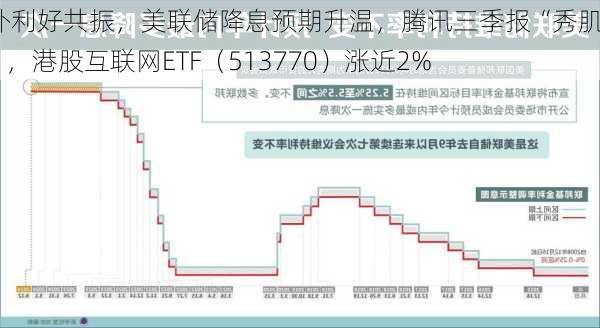 内外利好共振，美联储降息预期升温，腾讯三季报“秀肌肉”，港股互联网ETF（513770）涨近2%