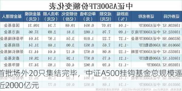 首批场外20只集结完毕，中证A500挂钩基金总规模逼近2000亿元