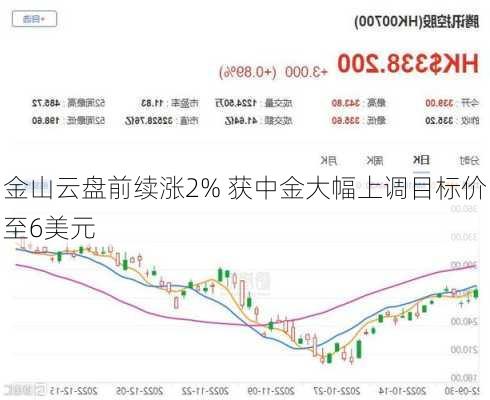 金山云盘前续涨2% 获中金大幅上调目标价至6美元