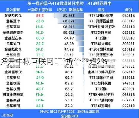 多只中概互联网ETF折价率超2%