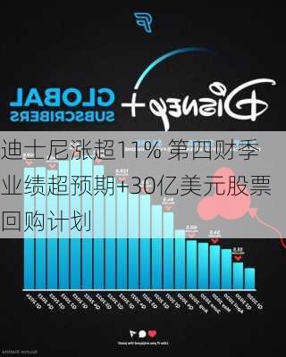 迪士尼涨超11% 第四财季业绩超预期+30亿美元股票回购计划