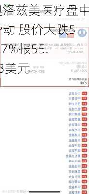 奥洛兹美医疗盘中异动 股价大跌5.77%报55.23美元